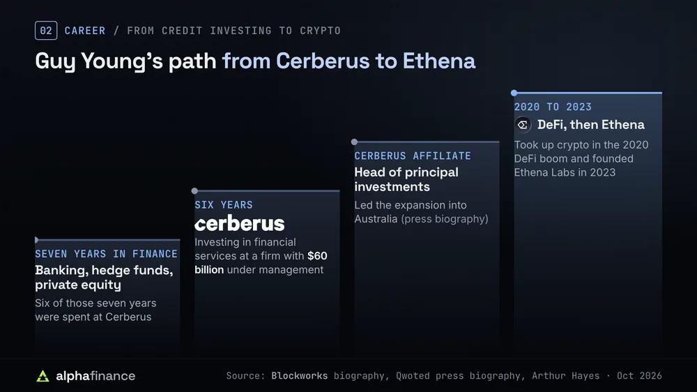 Guy Young's career as a rising staircase: seven years in finance, six of them at Cerberus Capital Management, a firm with $60 billion under management; head of principal investments at a Cerberus affiliate; crypto from the 2020 DeFi boom; Ethena Labs founded in 2023