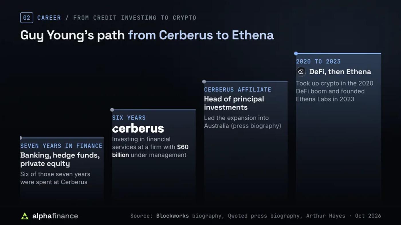 Guy Young's career as a rising staircase: seven years in finance, six of them at Cerberus Capital Management, a firm with $60 billion under management; head of principal investments at a Cerberus affiliate; crypto from the 2020 DeFi boom; Ethena Labs founded in 2023