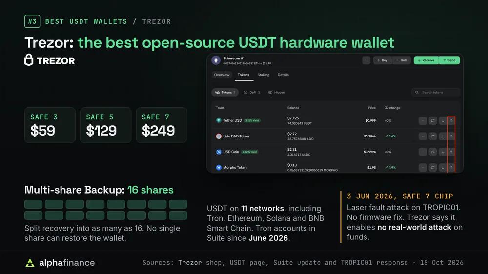 Trezor Suite on desktop showing a USDT balance in the tokens tab, beside Trezor Safe 3 at $59, Safe 5 at $129 and Safe 7 at $249; Multi-share Backup splits recovery into as many as 16 shares, USDT is listed on 11 networks with Tron accounts in Suite since June 2026, and a laser fault attack on the Safe 7's TROPIC01 chip disclosed 3 Jun 2026 has no firmware fix, though Trezor says it enables no real-world attack on funds