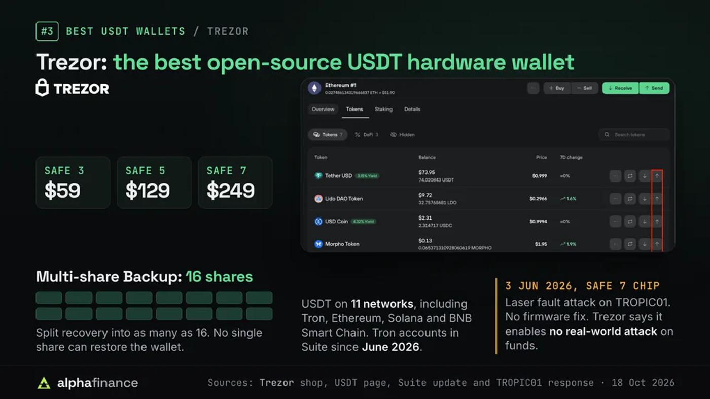 Trezor Suite on desktop showing a USDT balance in the tokens tab, beside Trezor Safe 3 at $59, Safe 5 at $129 and Safe 7 at $249; Multi-share Backup splits recovery into as many as 16 shares, USDT is listed on 11 networks with Tron accounts in Suite since June 2026, and a laser fault attack on the Safe 7's TROPIC01 chip disclosed 3 Jun 2026 has no firmware fix, though Trezor says it enables no real-world attack on funds