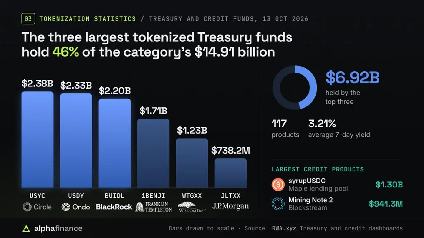 The largest tokenized Treasury funds on 13 Oct 2026, bars to scale: Circle USYC $2.38 billion, Ondo USDY $2.33 billion, BlackRock BUIDL $2.20 billion, Franklin Templeton iBENJI $1.71 billion, WisdomTree WTGXX $1.23 billion and JPMorgan JLTXX $738.2 million; the top three hold $6.92 billion, 46% of the category's $14.91 billion across 117 products with a 3.21% average seven-day yield; the largest credit products are Maple's syrupUSDC at $1.30 billion and Blockstream Mining Note 2 at $941.3 million