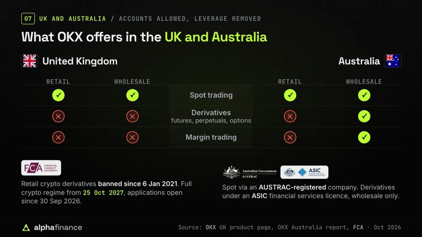 What OKX offers in the UK and Australia: spot trading in both; derivatives and margin trading closed to all UK customers, including wholesale clients, and limited to wholesale clients in Australia; the FCA's retail crypto derivatives ban since 6 Jan 2021 and its full crypto regime from 25 Oct 2027