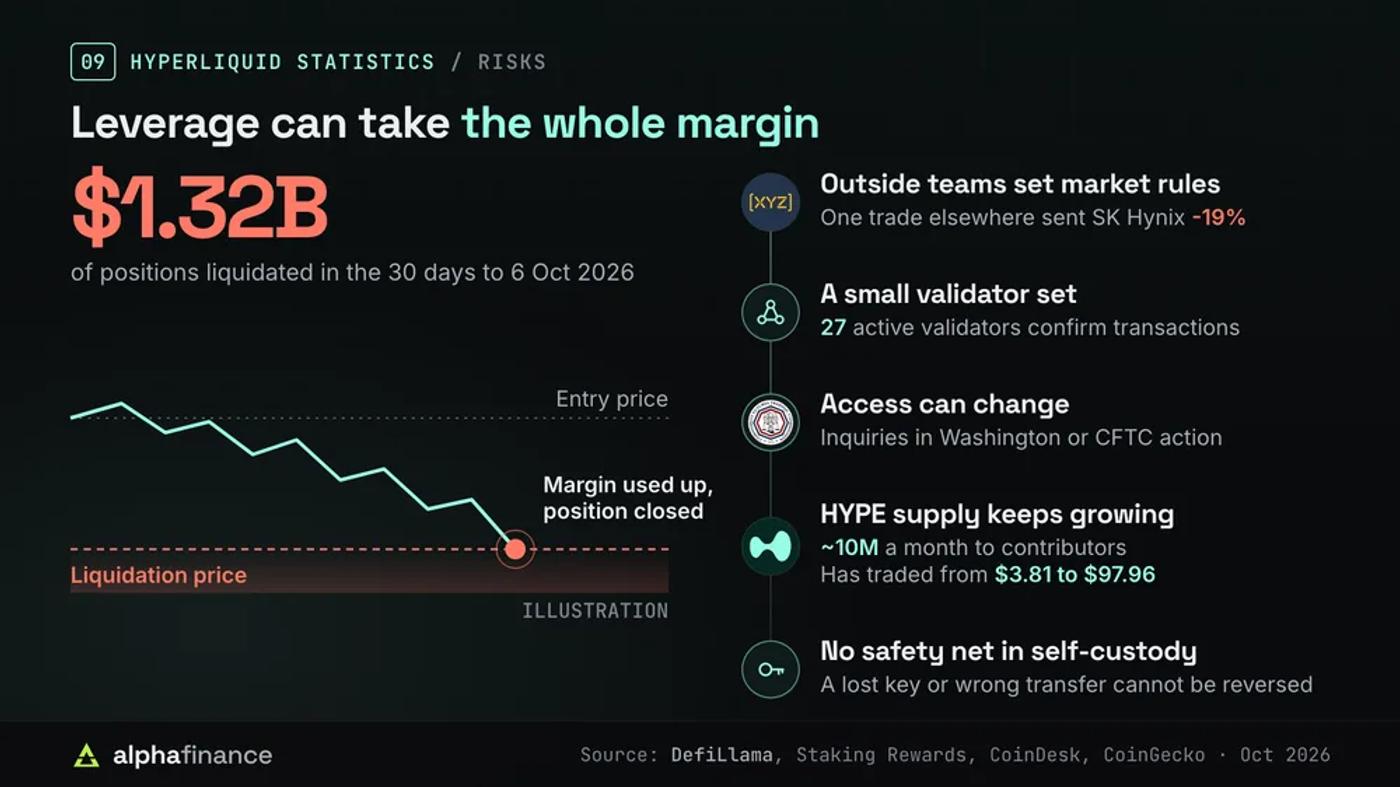 Risks of trading on Hyperliquid: $1.32 billion of positions liquidated in 30 days, an illustration of a leveraged position hitting its liquidation price, outside teams setting market rules, 27 active validators, possible US regulatory action, about 10 million HYPE unlocking monthly with a price range of $3.81 to $97.96, and irreversible self-custody