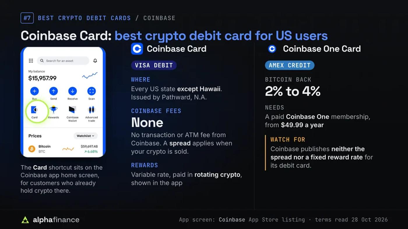 Coinbase app home screen with the Card shortcut circled, beside a comparison of the Coinbase Card, a Visa debit card issued by Pathward, N.A. in every US state except Hawaii with no Coinbase transaction or ATM fee but a spread when crypto is sold and variable rewards in rotating crypto, and the Coinbase One Card, an American Express credit card paying 2% to 4% back in Bitcoin that needs a Coinbase One membership from $49.99 a year