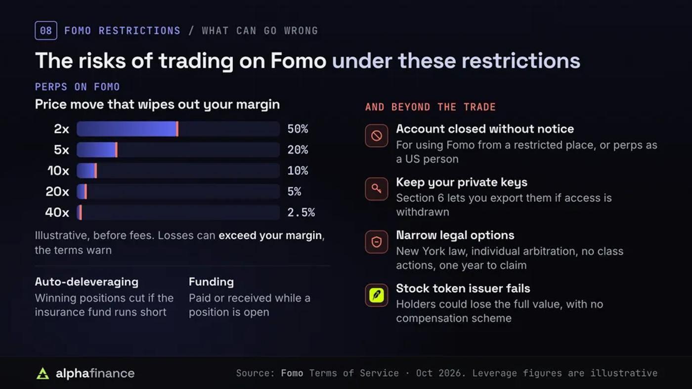 Price move that wipes out margin at 2x to 40x leverage, plus account closure, legal limits and stock token issuer risk on Fomo