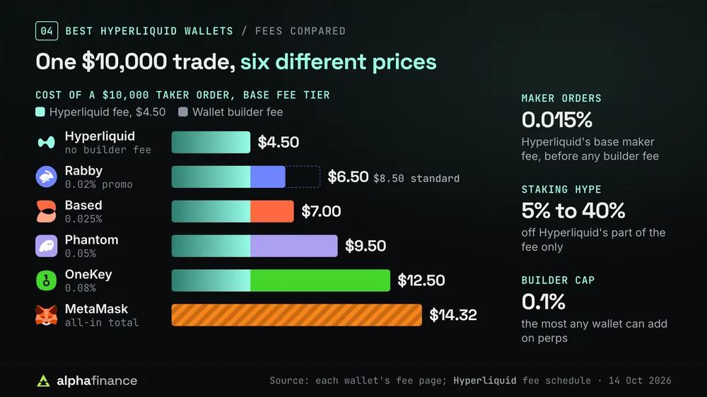 Hyperliquid wallet fees compared as the cost of a $10,000 taker order at the base tier: Hyperliquid's own app $4.50, Rabby $6.50 on its 0.02% promotion and $8.50 at the 0.04% standard rate, Based $7.00, Phantom $9.50, OneKey $12.50 and MetaMask $14.32 all-in; Hyperliquid's base maker fee is 0.015%, HYPE staking cuts Hyperliquid's part by 5% to 40%, and builder fees are capped at 0.1% on perps