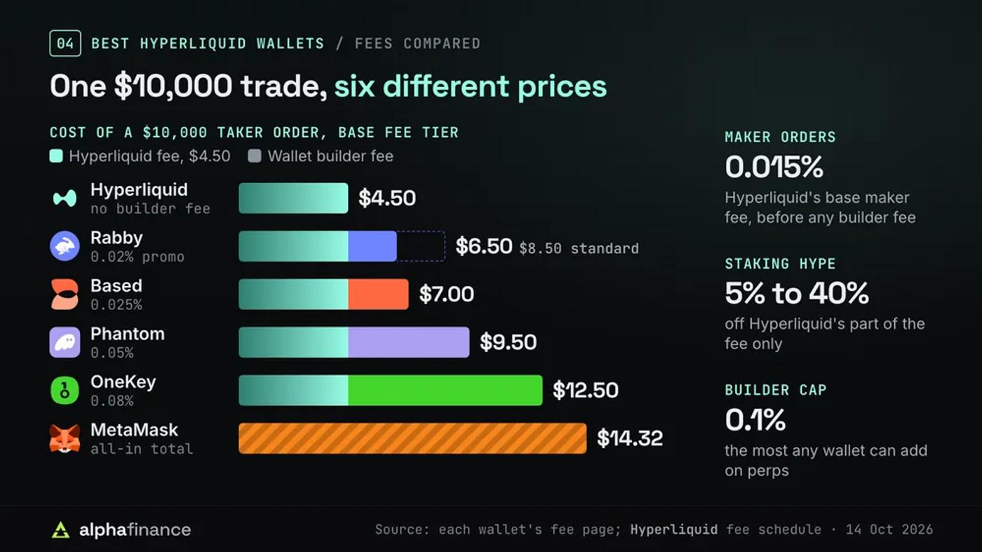 Hyperliquid wallet fees compared as the cost of a $10,000 taker order at the base tier: Hyperliquid's own app $4.50, Rabby $6.50 on its 0.02% promotion and $8.50 at the 0.04% standard rate, Based $7.00, Phantom $9.50, OneKey $12.50 and MetaMask $14.32 all-in; Hyperliquid's base maker fee is 0.015%, HYPE staking cuts Hyperliquid's part by 5% to 40%, and builder fees are capped at 0.1% on perps