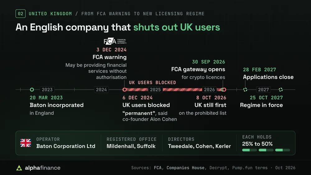 Timeline of Pump.fun and the UK: Baton Corporation incorporated in England on 20 Mar 2023, FCA warning on 3 Dec 2024, UK users blocked on 6 Dec 2024 in a block co-founder Alon Cohen called permanent, FCA authorisation gateway opened on 30 Sep 2026, UK still first on the prohibited list on 8 Oct 2026, applications close 28 Feb 2027 and the regime takes effect 25 Oct 2027; below, the operator Baton Corporation Ltd of Mildenhall, Suffolk, whose directors Tweedale, Cohen and Kerler each hold 25% to 50%