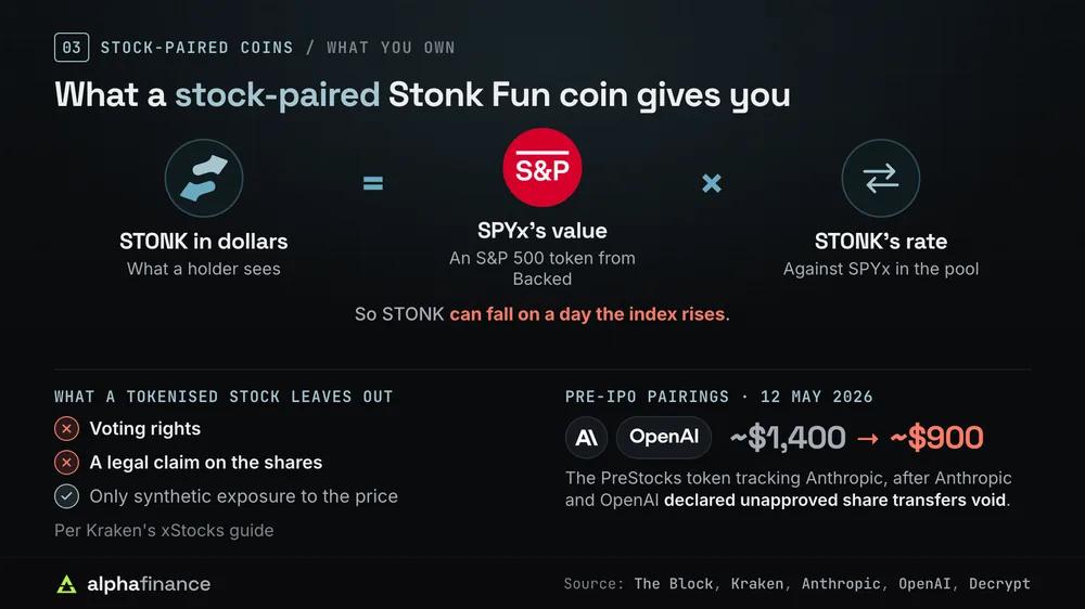 STONK's dollar price equals SPYx's value times STONK's rate against SPYx, so it can fall when the index rises; tokenised stocks carry no voting rights or legal claim; the PreStocks Anthropic token fell from about $1,400 to about $900