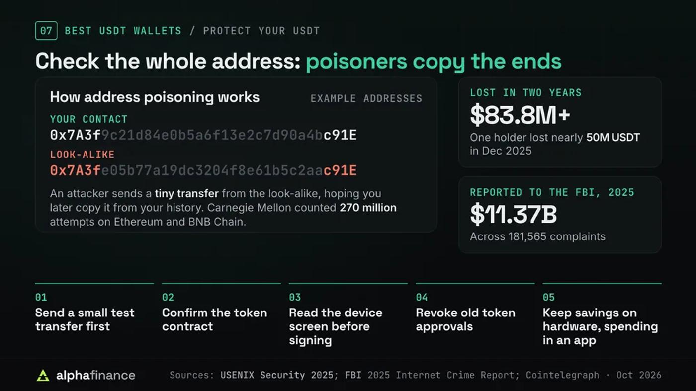 How to protect USDT in a self-custody wallet: address poisoning copies the first and last characters of a contact's address and sends a tiny transfer, shown with example addresses; Carnegie Mellon counted 270 million attempts and at least $83.8 million lost over two years on Ethereum and BNB Chain, one holder lost nearly 50 million USDT in December 2025, and the FBI logged $11.37 billion of crypto losses across 181,565 complaints in 2025; five more steps, send a test transfer, confirm the token contract, read the device screen, revoke old approvals and keep savings on hardware