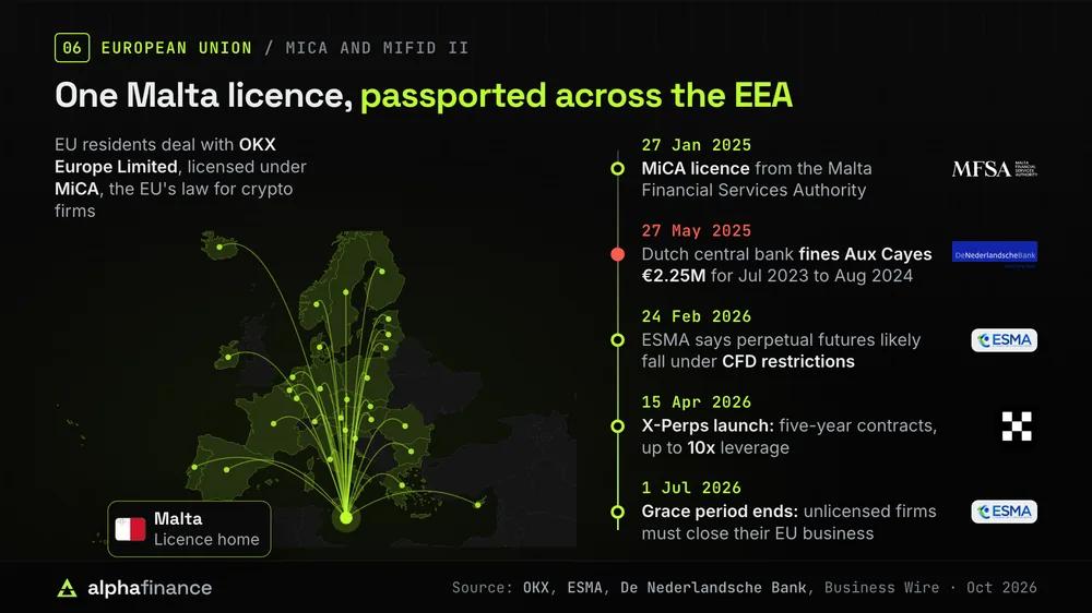 Map of OKX's Malta MiCA licence passported across the EEA, with the EU dates: licence on 27 Jan 2025, a EUR 2.25M Dutch central bank fine on 27 May 2025, ESMA's perpetual futures statement on 24 Feb 2026, the X-Perps launch with up to 10x leverage on 15 Apr 2026, and the end of the MiCA grace period on 1 Jul 2026