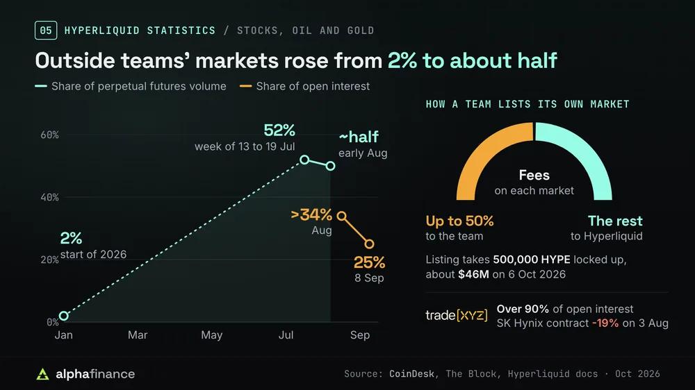 Markets listed by outside teams rose from 2% of Hyperliquid's perpetual futures volume at the start of 2026 to 52% in the week of 13 to 19 Jul and about half in early August, while their open interest share fell from over 34% in August to 25% on 8 Sep; teams lock up 500,000 HYPE and keep up to 50% of fees, and Trade.xyz holds over 90% of their open interest