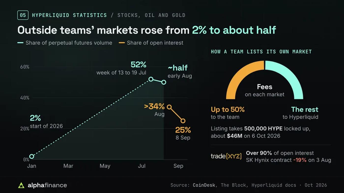Markets listed by outside teams rose from 2% of Hyperliquid's perpetual futures volume at the start of 2026 to 52% in the week of 13 to 19 Jul and about half in early August, while their open interest share fell from over 34% in August to 25% on 8 Sep; teams lock up 500,000 HYPE and keep up to 50% of fees, and Trade.xyz holds over 90% of their open interest