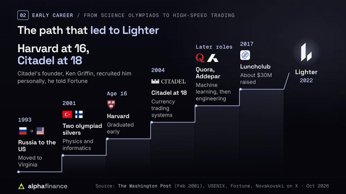 Vladimir Novakovski's path to Lighter as a rising staircase: moved from Russia to Virginia in 1993; silver medals at the physics and informatics olympiads in 2001; Harvard at 16, graduating early; Citadel at 18 in 2004, building currency trading systems after Ken Griffin recruited him; later roles in machine learning at Quora and engineering at Addepar; co-founded Lunchclub in 2017, which raised about $30 million; Lighter in 2022