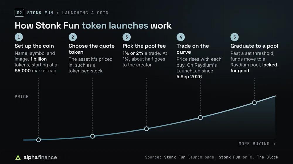The five steps of a Stonk Fun launch along a bonding curve: set up a 1 billion token coin at a $5,000 market cap, choose the quote token, pick a 1% or 2% fee, trade on Raydium's LaunchLab curve, then graduate to a permanently locked Raydium pool