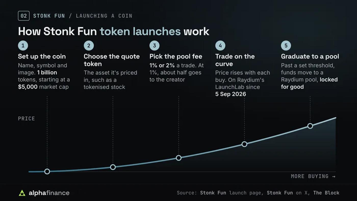 The five steps of a Stonk Fun launch along a bonding curve: set up a 1 billion token coin at a $5,000 market cap, choose the quote token, pick a 1% or 2% fee, trade on Raydium's LaunchLab curve, then graduate to a permanently locked Raydium pool