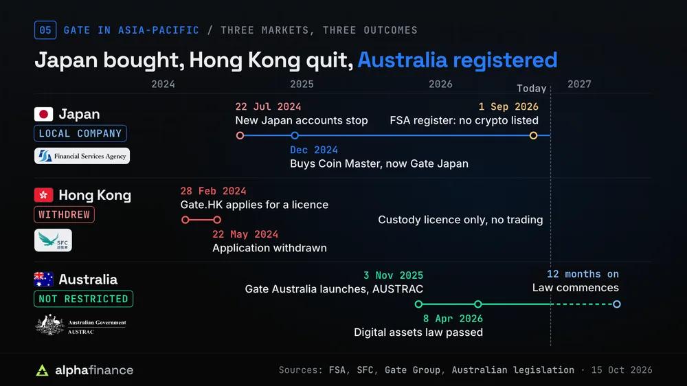 Three timelines for Gate in Asia-Pacific. Japan: new accounts stop 22 Jul 2024, Gate buys Coin Master in December 2024 and renames it Gate Japan, and the FSA register of 1 Sep 2026 lists no crypto assets. Hong Kong: Gate.HK applies for a licence on 28 Feb 2024 and withdraws on 22 May 2024, leaving a custody licence only. Australia, not on the restricted list: Gate Australia launches on 3 Nov 2025 under AUSTRAC, the digital assets law passes on 8 Apr 2026 and commences 12 months later