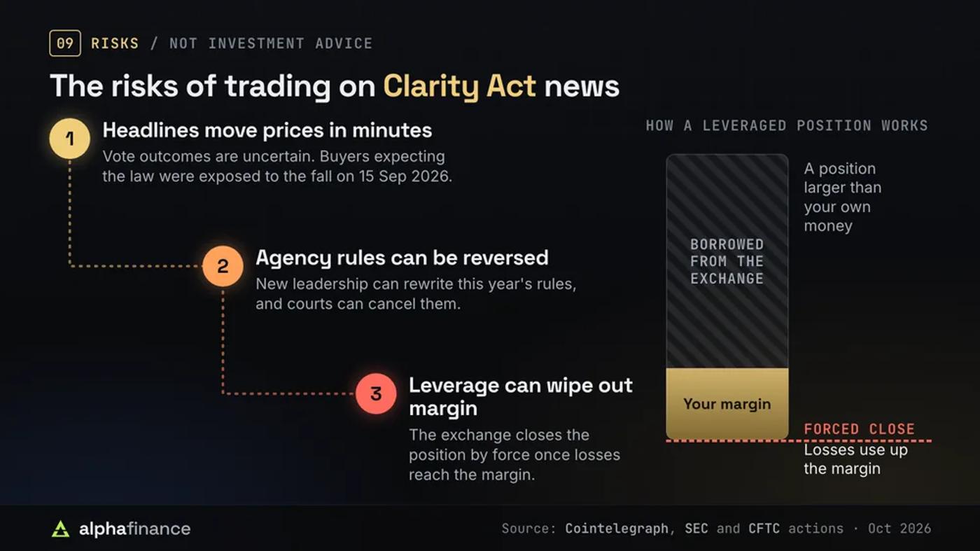 Three risks of trading on Clarity Act news: headlines move prices within minutes and buyers expecting the law were exposed to the fall on 15 Sep 2026, agency rules can be rewritten by new leadership or cancelled by courts, and leverage can wipe out margin because the exchange closes a position by force once losses use up the trader's own money
