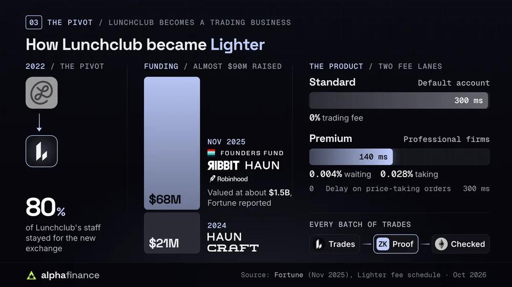 How Lunchclub became Lighter in 2022 with 80% of its staff staying; almost $90 million raised, a $21 million round in 2024 led by Haun Ventures and Craft Ventures and a $68 million round in November 2025 led by Founders Fund and Ribbit Capital with Haun Ventures and Robinhood, at a reported $1.5 billion valuation; standard accounts pay no trading fee with a 300 millisecond delay on price-taking orders, premium accounts pay 0.004% on waiting orders and 0.028% on taking orders with a 140 millisecond delay; every batch of trades produces a zero-knowledge proof checked on Ethereum
