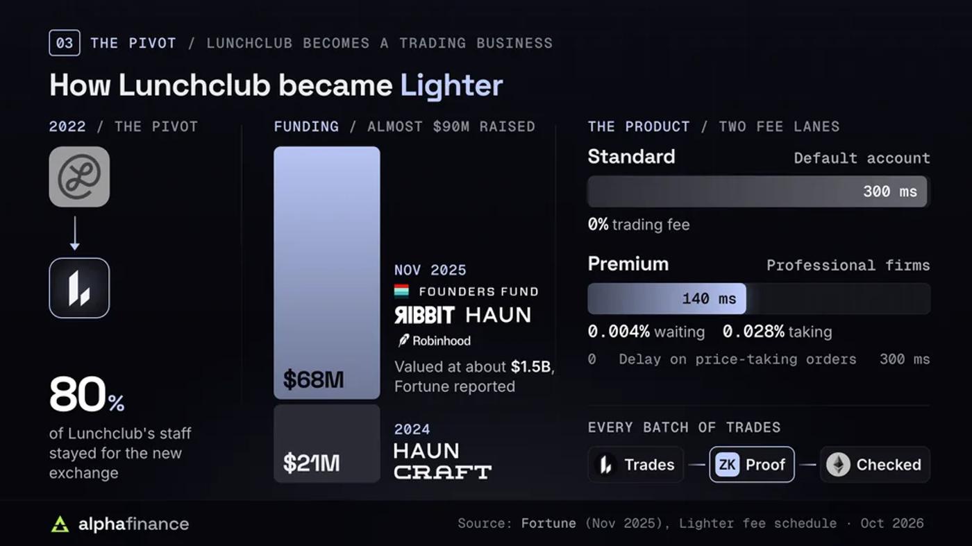 How Lunchclub became Lighter in 2022 with 80% of its staff staying; almost $90 million raised, a $21 million round in 2024 led by Haun Ventures and Craft Ventures and a $68 million round in November 2025 led by Founders Fund and Ribbit Capital with Haun Ventures and Robinhood, at a reported $1.5 billion valuation; standard accounts pay no trading fee with a 300 millisecond delay on price-taking orders, premium accounts pay 0.004% on waiting orders and 0.028% on taking orders with a 140 millisecond delay; every batch of trades produces a zero-knowledge proof checked on Ethereum