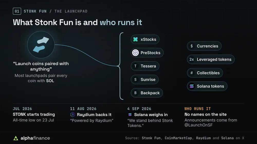 What Stonk Fun is: a Solana launchpad whose coins can pair with xStocks, PreStocks, Tessera, Sunrise, Backpack, currencies, leveraged tokens, collectibles or Solana tokens, backed by Raydium in Aug 2026 and Solana in Sep 2026, with no named founders