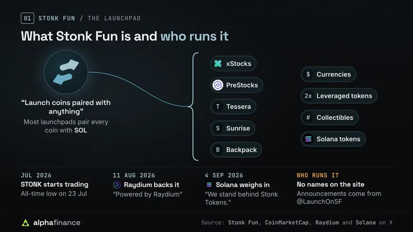 What Stonk Fun is: a Solana launchpad whose coins can pair with xStocks, PreStocks, Tessera, Sunrise, Backpack, currencies, leveraged tokens, collectibles or Solana tokens, backed by Raydium in Aug 2026 and Solana in Sep 2026, with no named founders