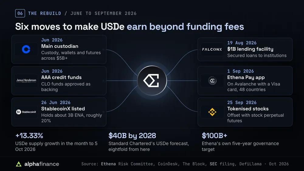 Six moves in Ethena's 2026 rebuild: Coinbase as main custodian, AAA-rated credit funds including Janus Henderson's, StablecoinX listing on Nasdaq with about 3 billion ENA, a $1 billion FalconX lending facility, the Ethena Pay app in 48 countries and tokenised stocks on Binance; plus 13.33% monthly growth, Standard Chartered's $40 billion forecast and Ethena's $100 billion target