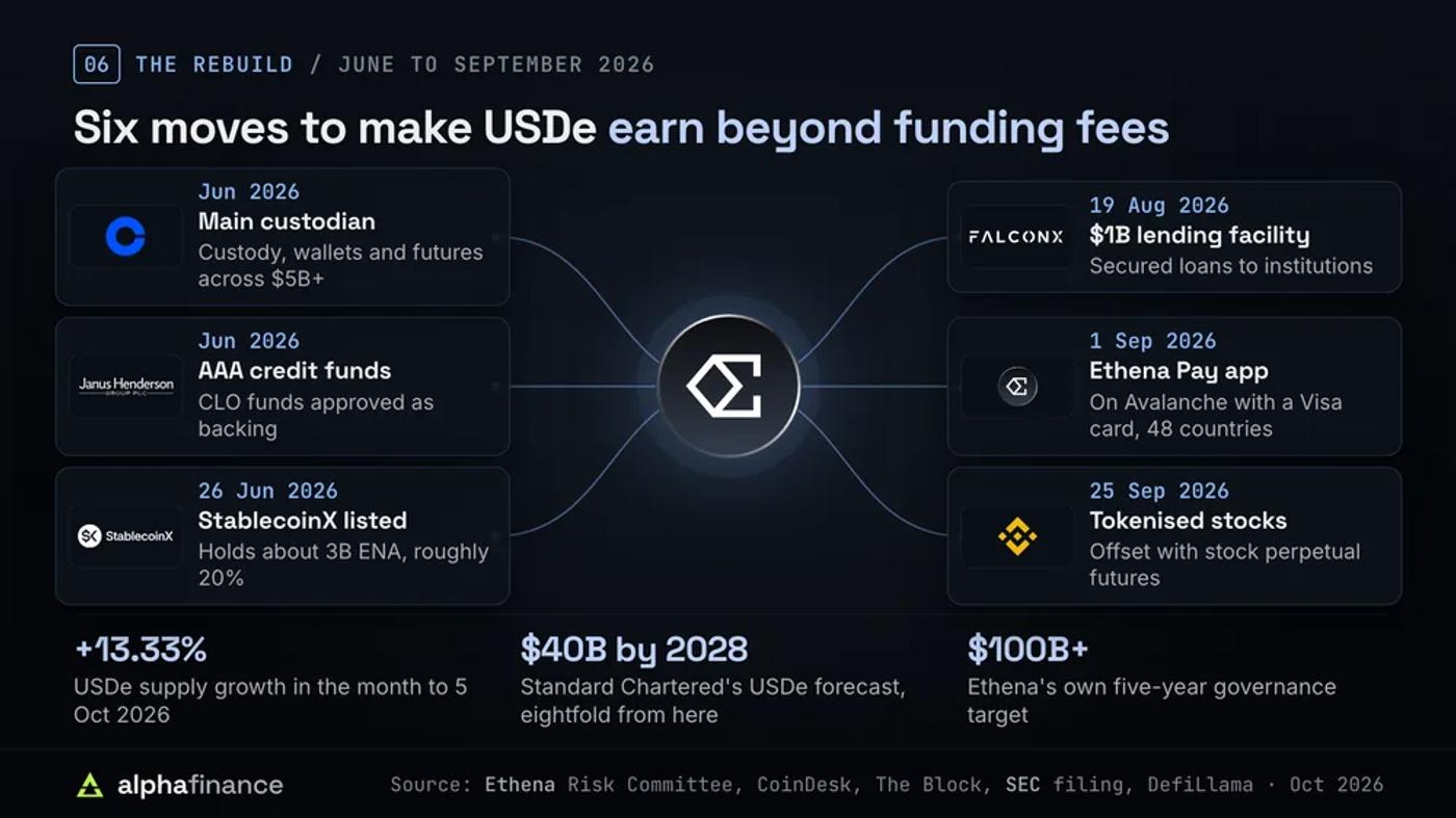 Six moves in Ethena's 2026 rebuild: Coinbase as main custodian, AAA-rated credit funds including Janus Henderson's, StablecoinX listing on Nasdaq with about 3 billion ENA, a $1 billion FalconX lending facility, the Ethena Pay app in 48 countries and tokenised stocks on Binance; plus 13.33% monthly growth, Standard Chartered's $40 billion forecast and Ethena's $100 billion target