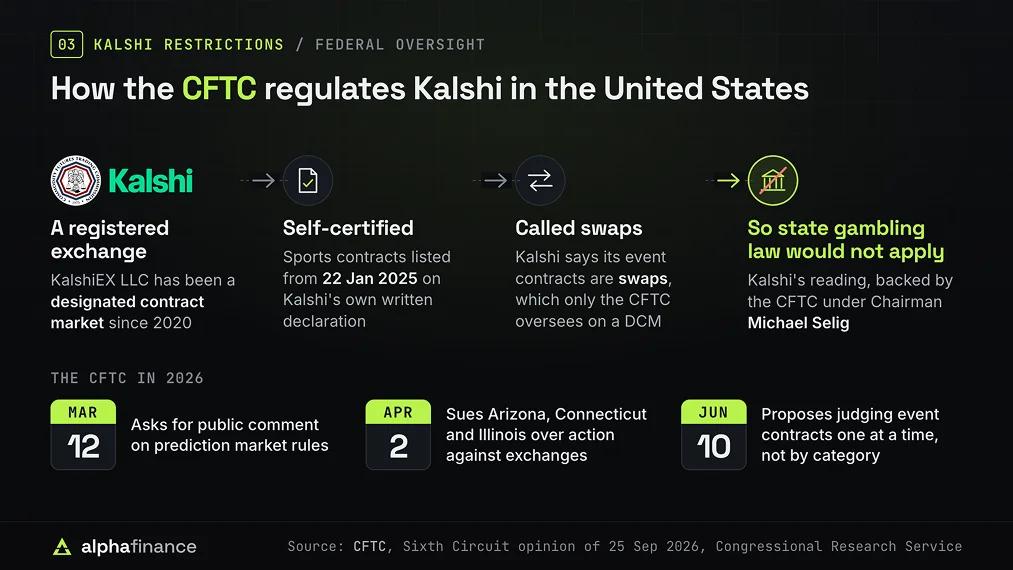 CFTC Kalshi Regulation
