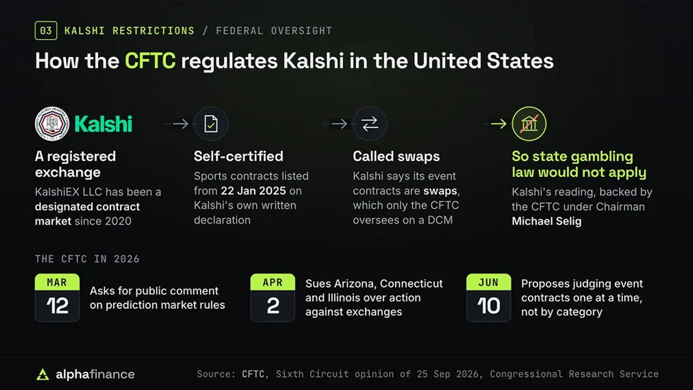 CFTC Kalshi Regulation