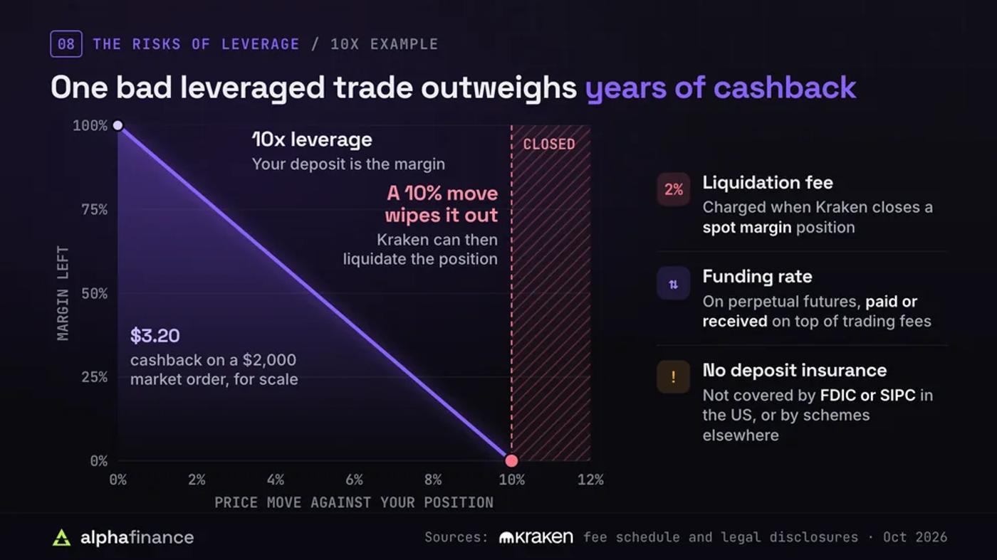 Chart of a 10x leveraged position losing margin as the price moves against it, wiped out at a 10% move when Kraken can liquidate the position, compared with $3.20 of cashback on a $2,000 market order; beside it a 2% liquidation fee on spot margin, funding rates on perpetual futures and no FDIC or SIPC deposit insurance