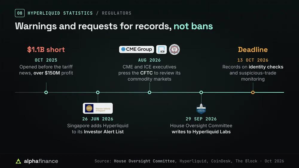 Timeline of regulatory steps on Hyperliquid: a $1.1 billion short before the October 2025 tariff news, Singapore's Investor Alert List on 26 Jun 2026, CME and ICE executives pressing the CFTC in August 2026, the House Oversight Committee's letter on 29 Sep 2026 and a 13 Oct 2026 deadline for records