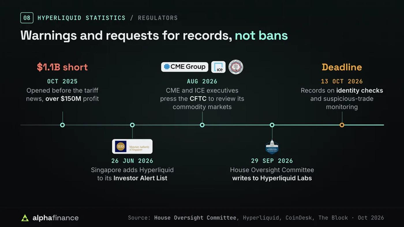 Timeline of regulatory steps on Hyperliquid: a $1.1 billion short before the October 2025 tariff news, Singapore's Investor Alert List on 26 Jun 2026, CME and ICE executives pressing the CFTC in August 2026, the House Oversight Committee's letter on 29 Sep 2026 and a 13 Oct 2026 deadline for records