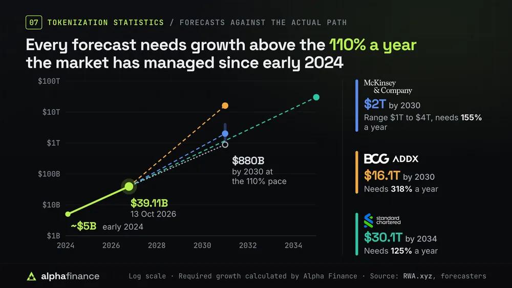 Log-scale chart of tokenization forecasts against the actual path from about $5 billion in early 2024 to $39.11 billion on 13 Oct 2026, roughly 110% a year: McKinsey's $2 trillion by 2030, range $1 trillion to $4 trillion, needs 155% a year; BCG and ADDX's $16.1 trillion by 2030 needs 318%; Standard Chartered's $30.1 trillion by 2034 needs 125%; at the current pace the market would reach about $880 billion by 2030