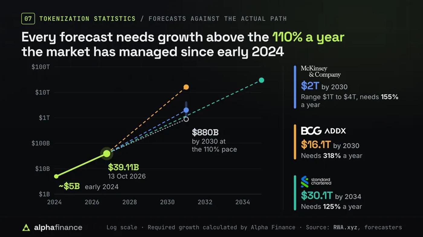 Log-scale chart of tokenization forecasts against the actual path from about $5 billion in early 2024 to $39.11 billion on 13 Oct 2026, roughly 110% a year: McKinsey's $2 trillion by 2030, range $1 trillion to $4 trillion, needs 155% a year; BCG and ADDX's $16.1 trillion by 2030 needs 318%; Standard Chartered's $30.1 trillion by 2034 needs 125%; at the current pace the market would reach about $880 billion by 2030