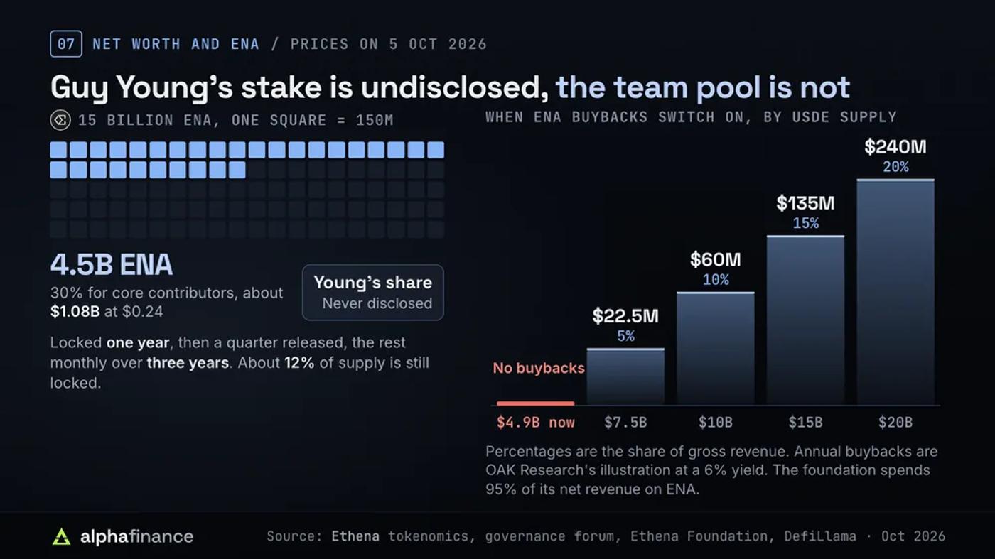Guy Young's net worth: 4.5 billion of the 15 billion ENA, 30%, is reserved for core contributors and was worth about $1.08 billion at $0.24, but his own share is undisclosed; buybacks start at $7.5 billion of USDe supply, illustrated at $22.5 million, $60 million, $135 million and $240 million a year as supply reaches $20 billion