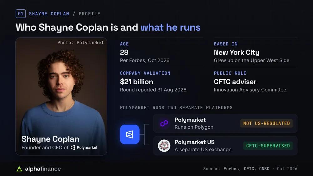 Shayne Coplan profile: Polymarket founder and CEO, aged 28, based in New York City, company valued at $21 billion, member of the CFTC Innovation Advisory Committee, with Polymarket international on Polygon and the CFTC-supervised Polymarket US