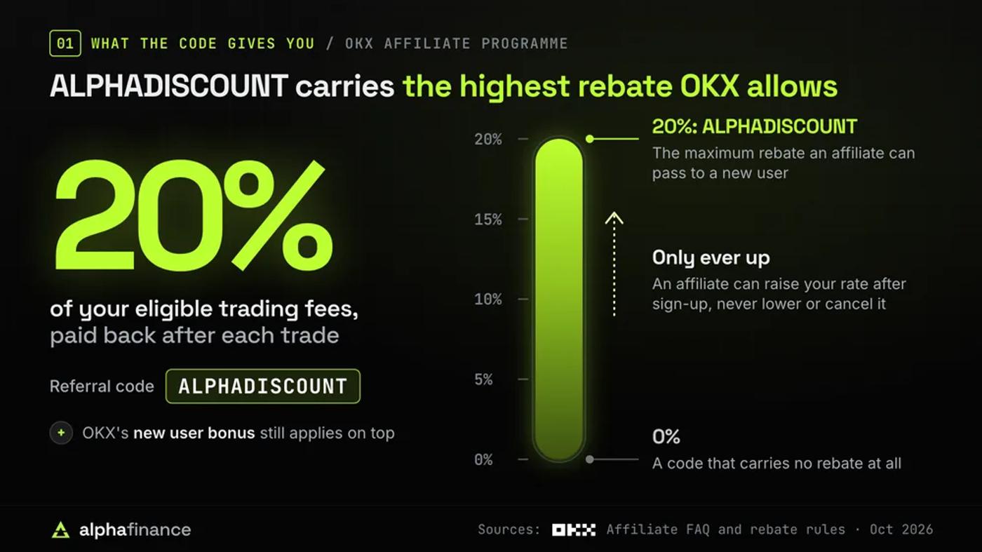 OKX referral code ALPHADISCOUNT returns 20% of your eligible trading fees, paid back after each trade: a rebate scale from 0% to 20% shows ALPHADISCOUNT at 20%, the maximum an OKX affiliate can pass to a new user; an affiliate can raise your rate after sign-up but never lower or cancel it, a 0% code carries no rebate, and OKX's new user bonus still applies