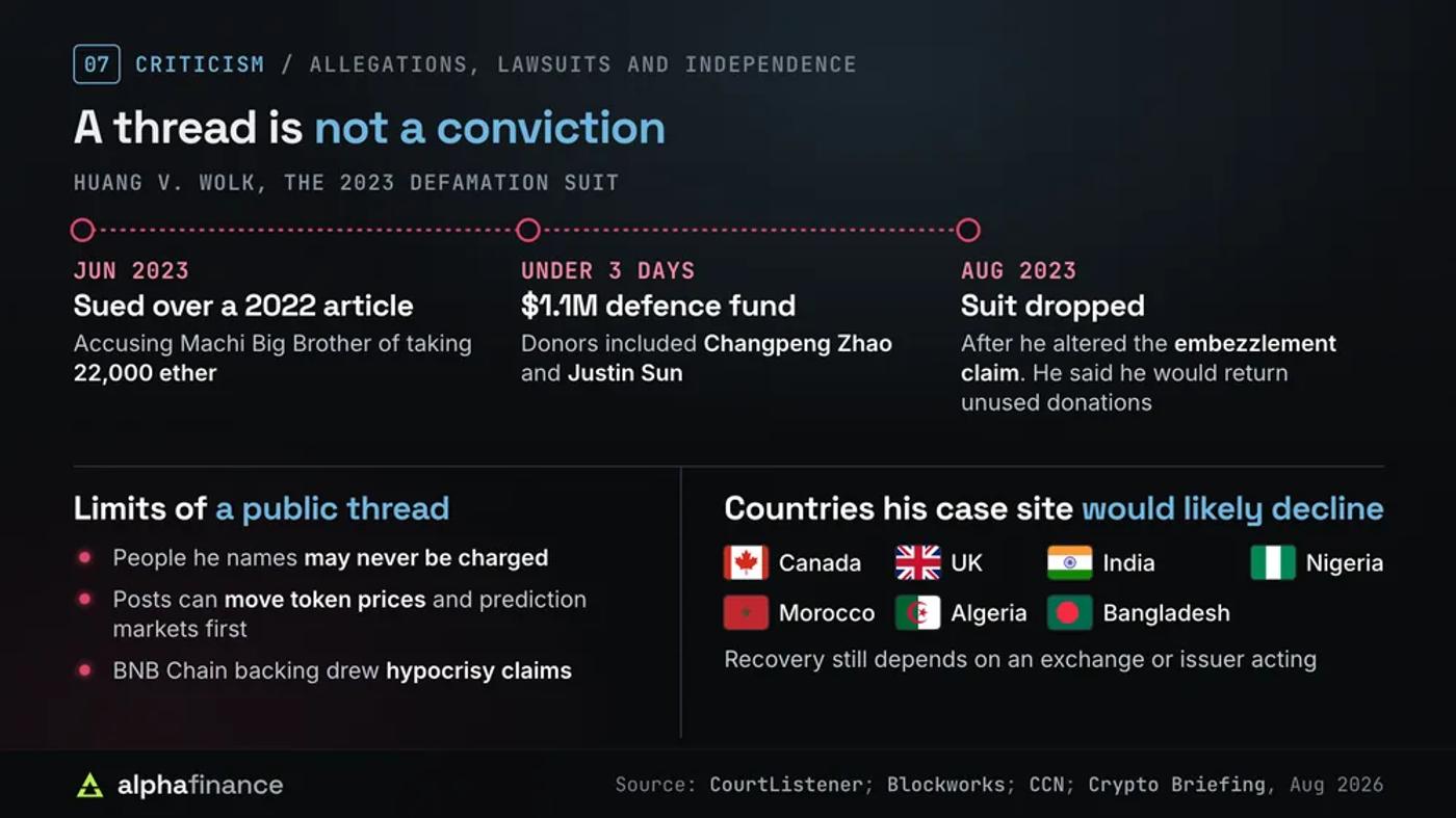Criticism of ZachXBT: the Huang v. Wolk defamation suit filed in Jun 2023 over a 2022 article about 22,000 ether, a $1.1 million defence fund raised in under three days with donations from Changpeng Zhao and Justin Sun, and the suit dropped in Aug 2023 after he altered the embezzlement claim; people he names may never be charged, his posts can move prices and prediction markets, BNB Chain backing drew hypocrisy claims, and his planned case site would likely decline cases from Canada, the UK, India, Nigeria, Morocco, Algeria and Bangladesh