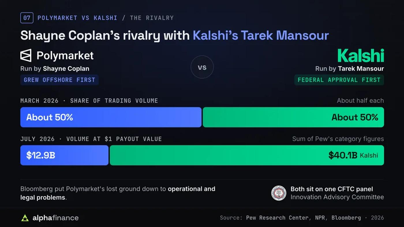 Polymarket against Kalshi: about half of trading volume each in March 2026, then $12.9 billion against $40.1 billion in July 2026 on Pew figures