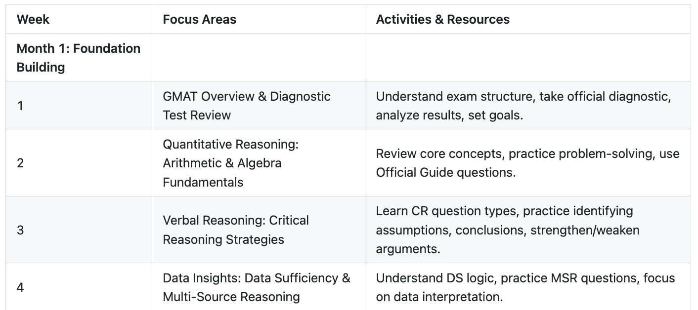 MBA Study Plan Template - Month 1