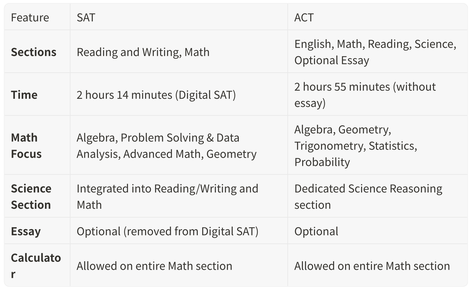 SAT - ACT Comparison