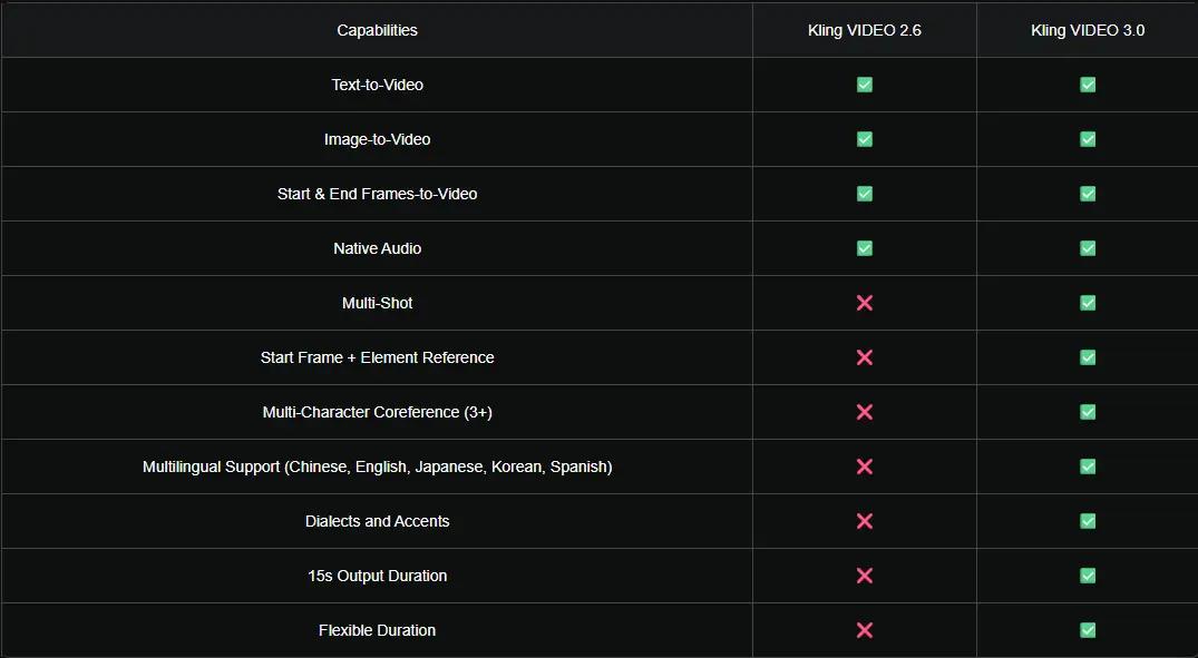 Comparison Table From Official Kling Website