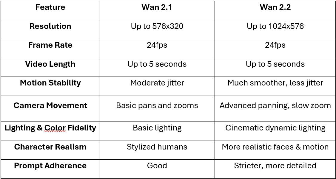 Table comparison of Wan 2.1 vs Wan 2.2, Wan 2.2 upgrade