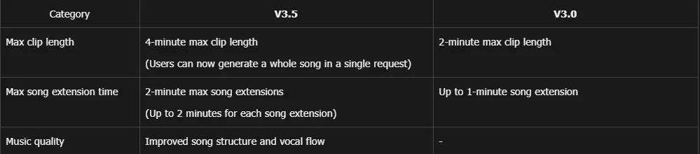 An image of a comparison table between Suno v3.5 model with 4-minute max clip length and 2-minute max song extension, and the v3.0 model with 2-minute max song extension and up to 1-mintute song extension.