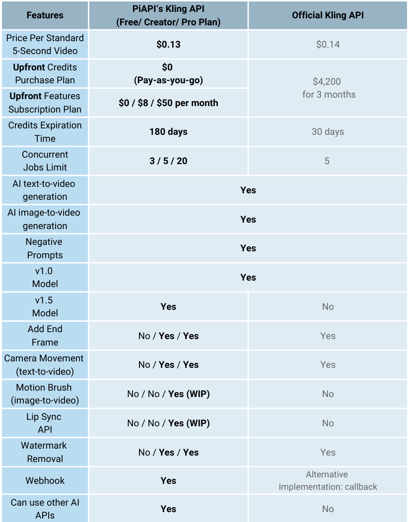 PNG image of a table comparing PiAPI's different plans and the lowest-priced plan from the Official Kling API