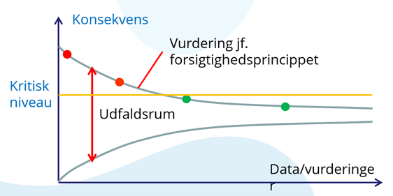 Vurderinger ift. ansøgte indvindingstilladelser for Slagelse Kommune