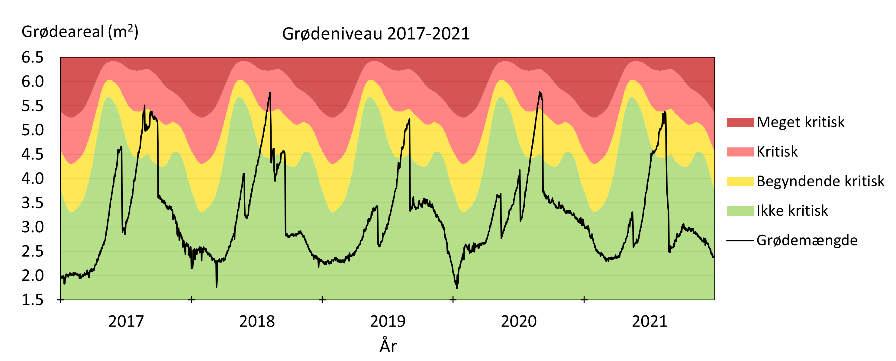 Optimering af grødeskæring i vandløb