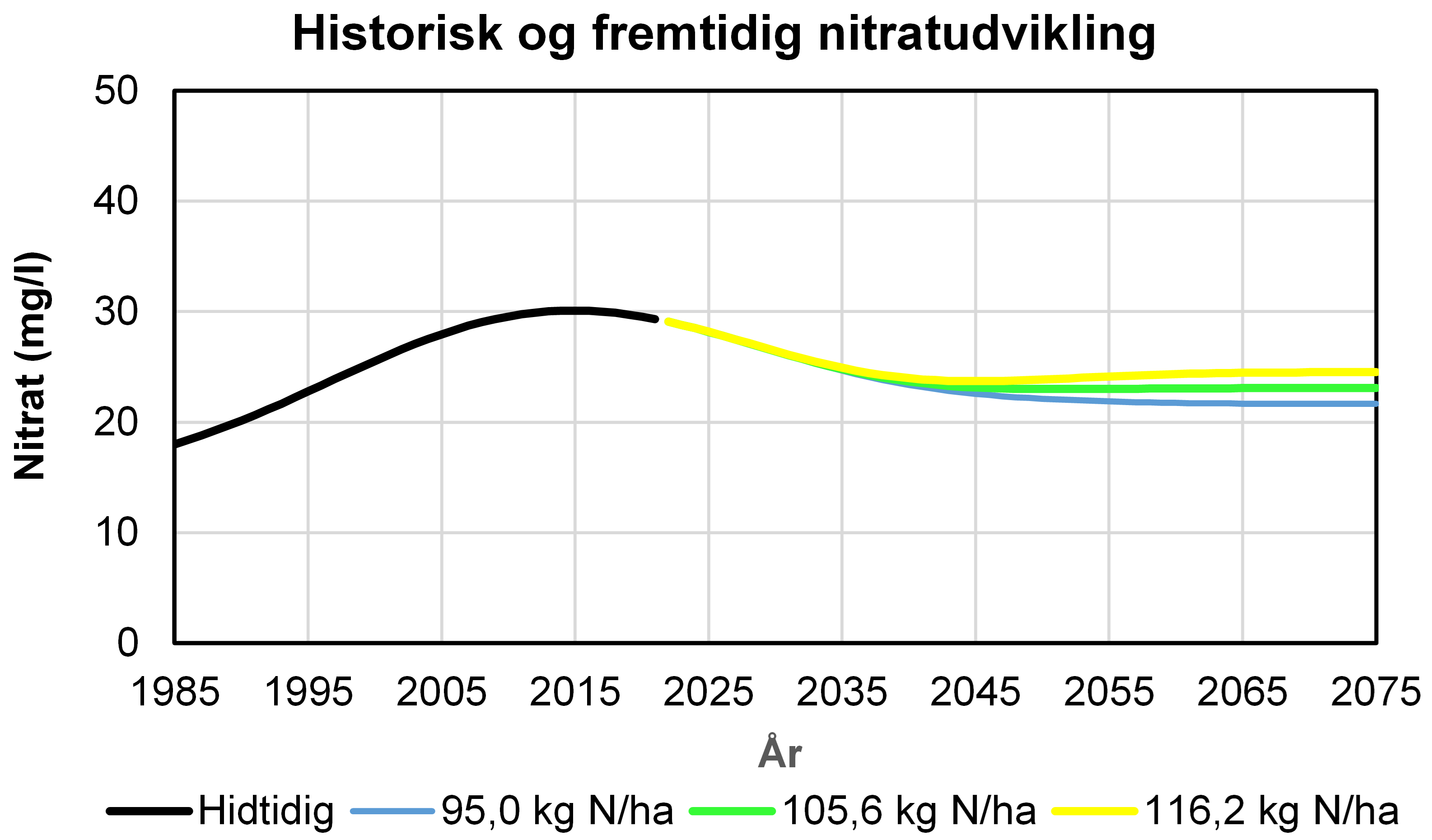 Vurdering af fremtidig nitratudvikling i indvindingsboringerne til Sødring-Udbyhøj Vandværk