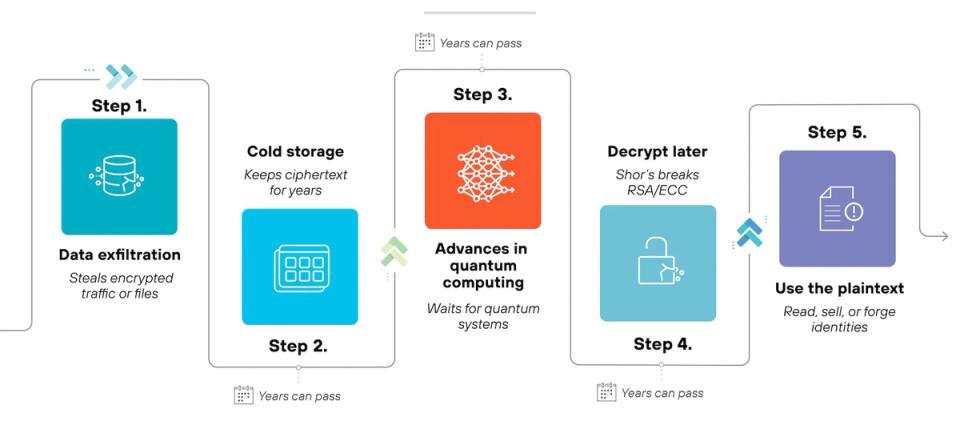 How does a harvest now, decrypt later attack work?